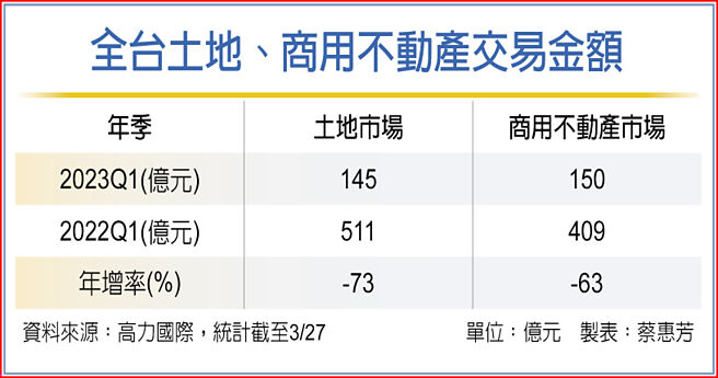 全台土地、商用不动产交易金额