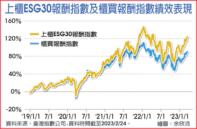 上柜ESG30报酬指数及柜买报酬指数绩效表现