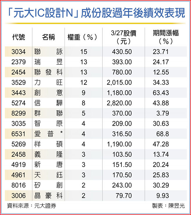 「元大IC设计N」成份股过年后绩效表现