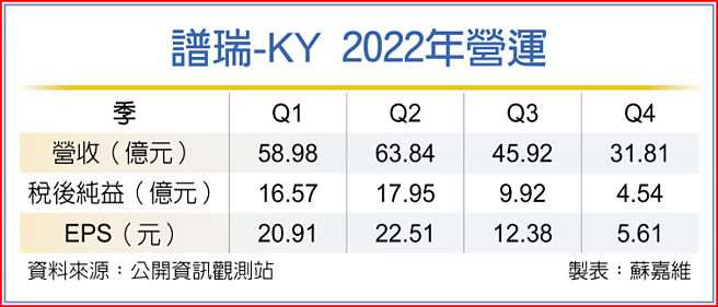 谱瑞-KY 2022年营运
