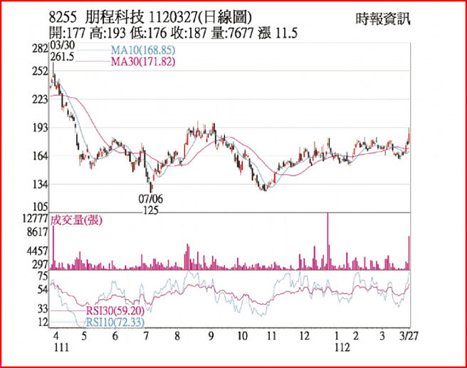 朋程1120327日线图