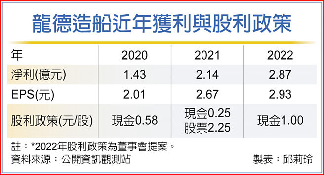 龙德造船近年获利与股利政策