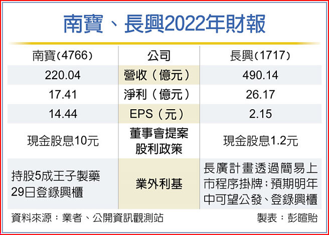 南宝、长兴2022年财报