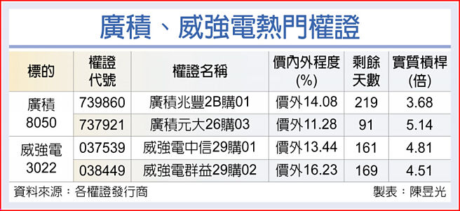广积、威强电热门权证