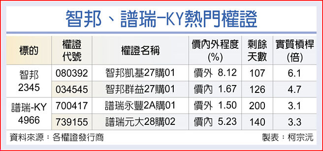 智邦、谱瑞-KY热门权证