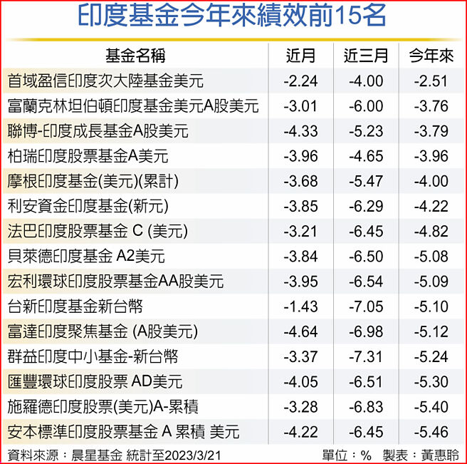 印度基金今年来绩效前15名