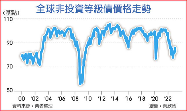 全球非投资等级债价格走势