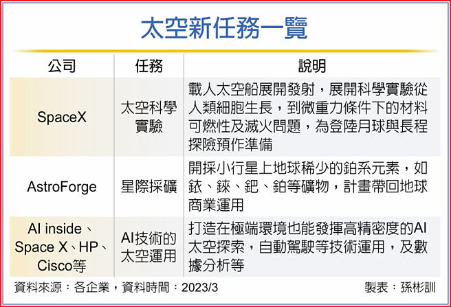 太空新任务一览