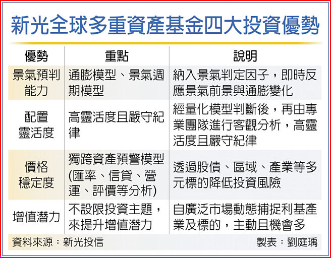 新光全球多重资产基金四大投资优势