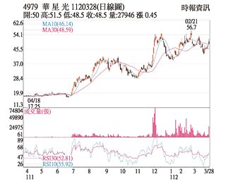 熱門股－華星光 業績加持股價衝