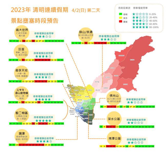 用路人注意！清明连假出游掌握高流量路段避开塞车。（高雄市文化局提供）