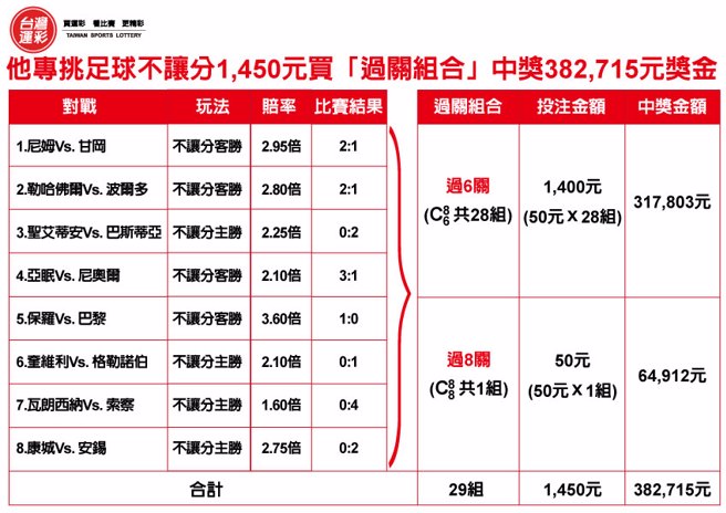 足球不让分1,450元买「过关组合」中奖382,715元奖金