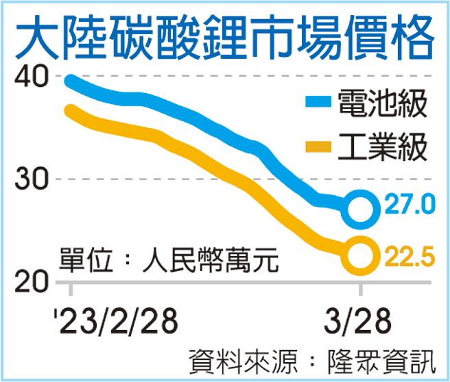 大陆碳酸锂市场价格