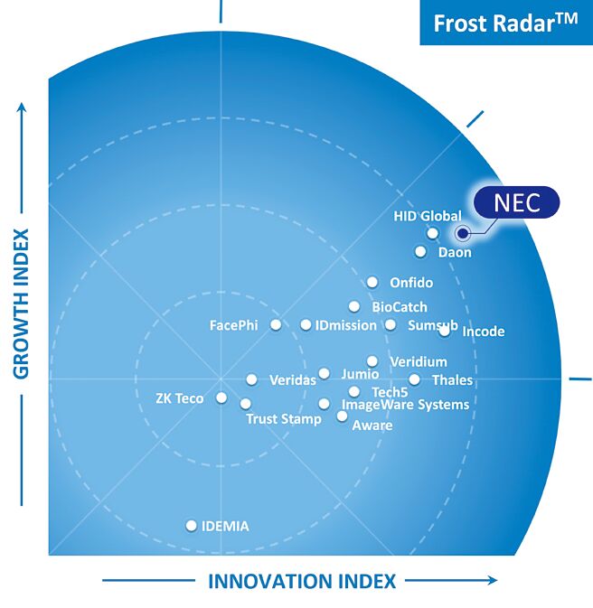 NEC的技术已导入全球70多个国家与地区，是生物辨识验证领域的全球领导者。图／NEC提供
