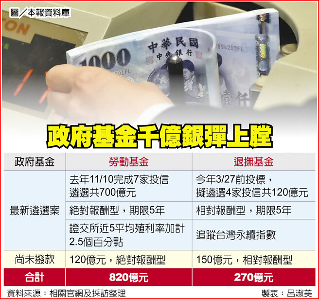 政府基金千亿银弹上膛