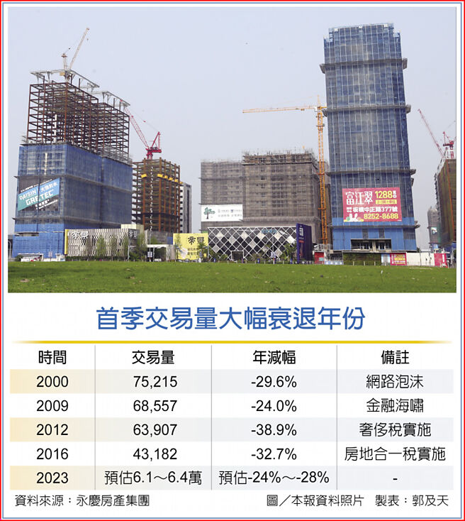 首季交易量大幅衰退年份