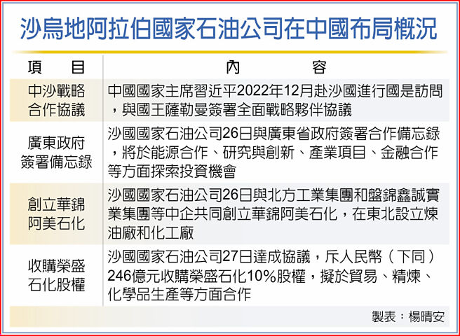 沙乌地阿拉伯国家石油公司在中国布局概况