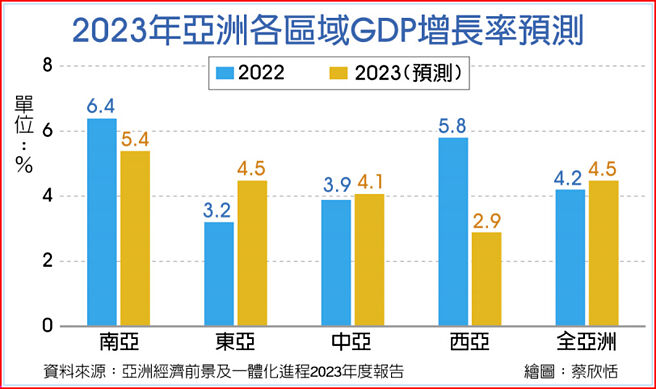 2023年亚洲各区域GDP增长率预测
