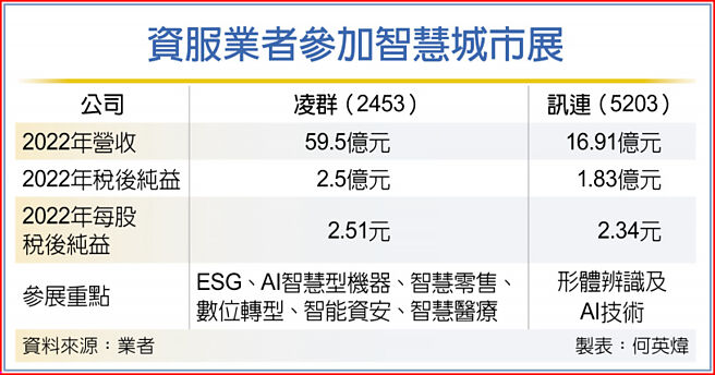资服业者参加智慧城市展