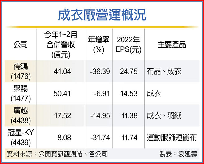 成衣厂营运概况