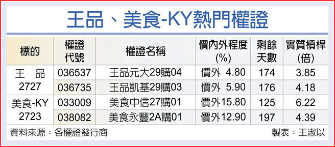 王品、美食-KY熱門權證