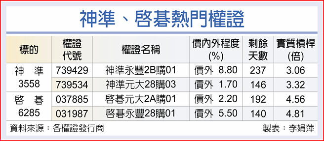神准、启碁热门权证