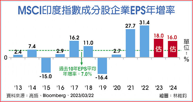 MSCI印度指数成分股企业EPS年增率