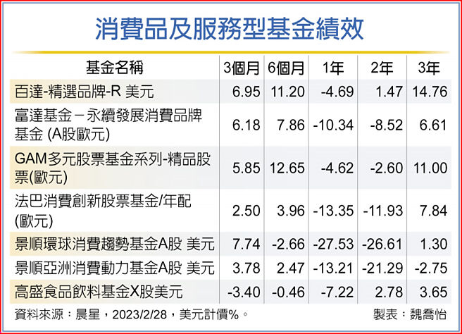 消费品及服务型基金绩效