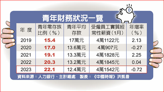 青年财务状况一览
