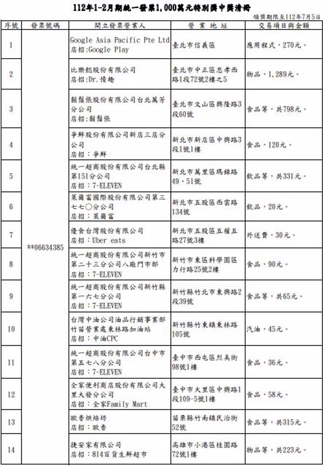 112年1-2月期统一发票1000万元特别奖中奖清册。（图／财政部提供）