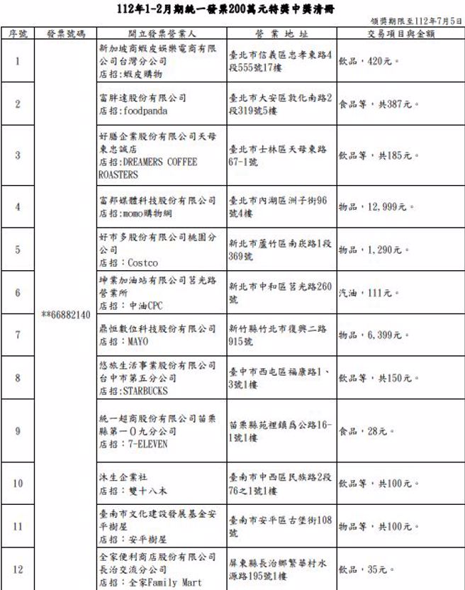 112年1-2月期统一发票200万元特奖中奖清册。（图／财政部提供）