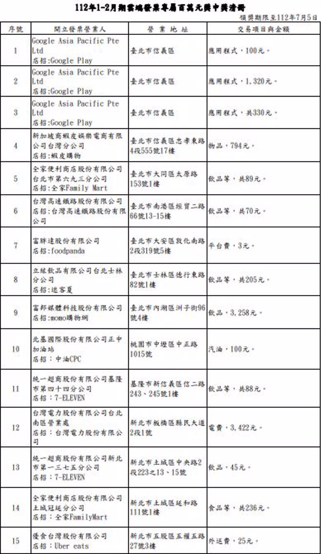 112年1-2月期云端发票专属百万元奖中奖清册。（图／财政部提供）