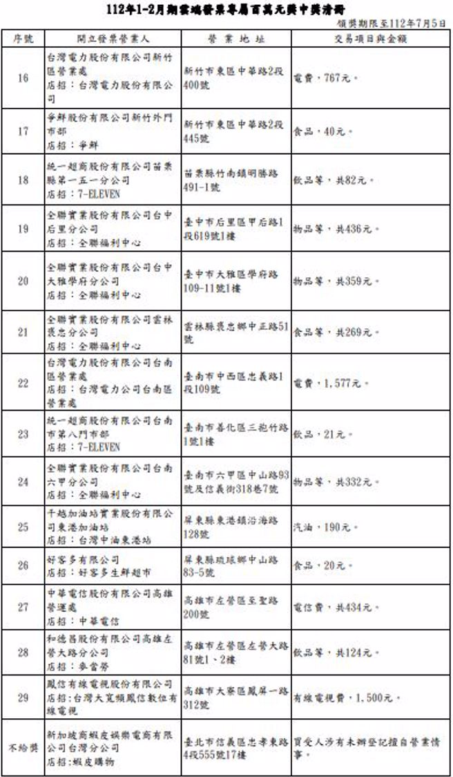 112年1-2月期云端发票专属百万元奖中奖清册。（图／财政部提供）