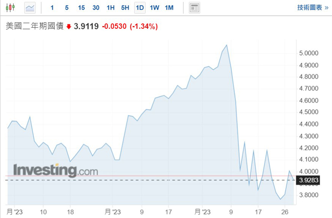 美国二年期国债。（图/ 理财周刊提供）