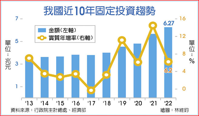 我国近10年固定投资趋势