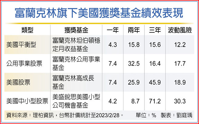 富兰克林旗下美国获奖基金绩效表现