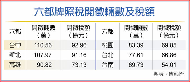 六都牌照税开徵辆数及税额