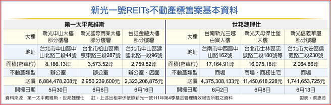新光一號REITs不動產標售案基本資料