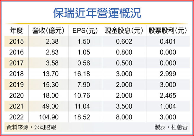 保瑞近年营运概况