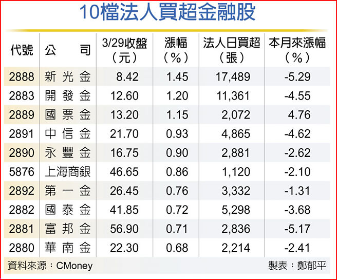 10檔法人买超金融股