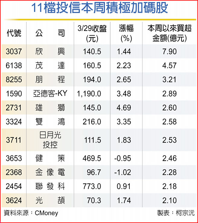 11檔投信本周积极加码股