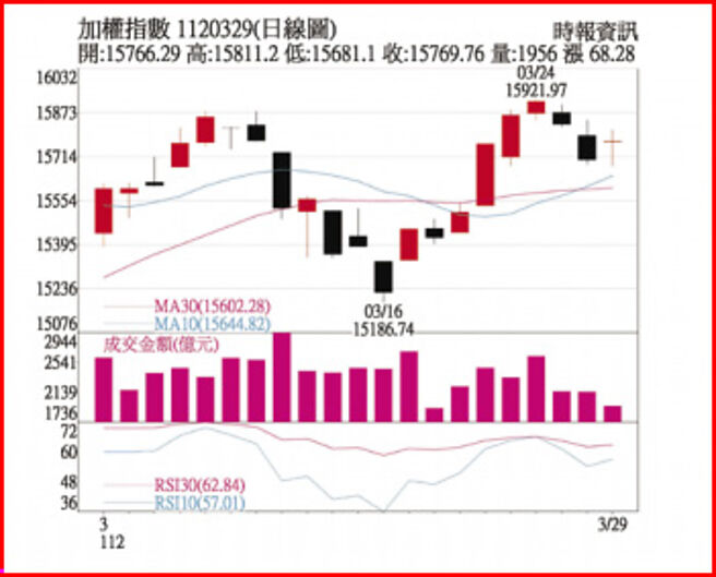 加权指数1120329日线图
