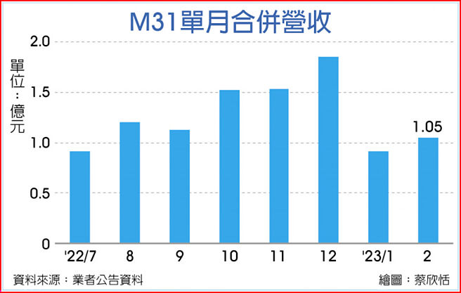 M31单月合併营收