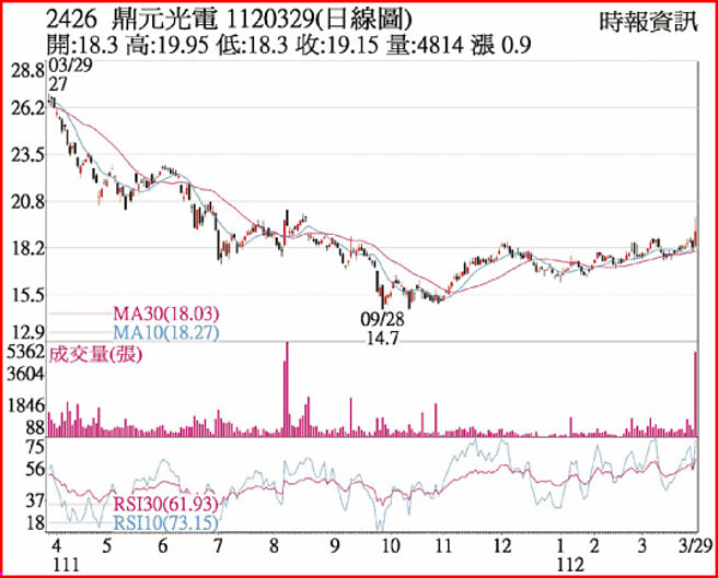 鼎元1120329日线图