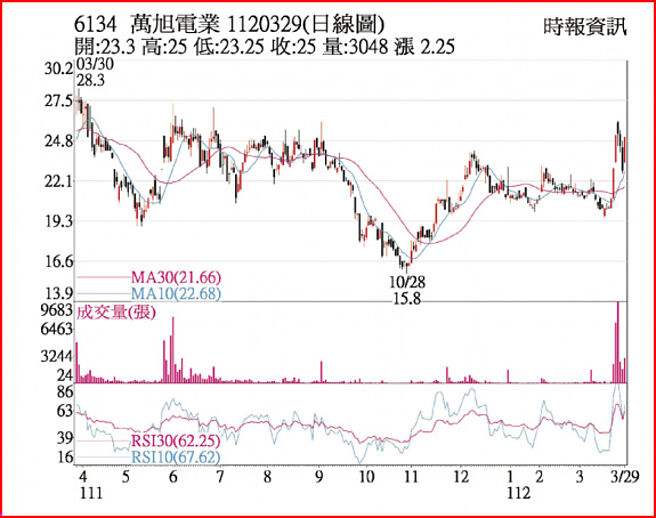 万旭1120329日线图