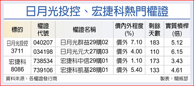 日月光投控、宏捷科热门权证