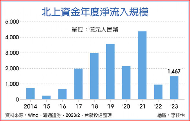 北上資金年度淨流入規模