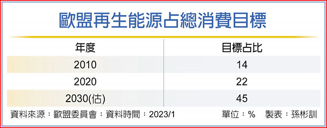 歐盟再生能源占總消費目標