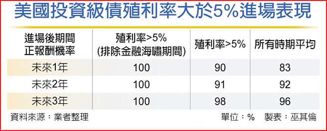 美国投资级债殖利率大于5%进场表现