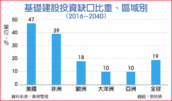 基础建设投资缺口比重、区域别(2016~2040)